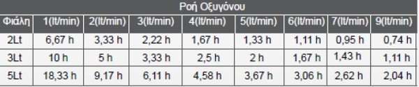 Σετ Φιαλη Οξυγονου Φορητη 3Ltr/0.4m3/200bar με ροομετρο Aphrodite