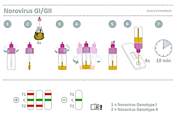 Τεστ Ανιχνευσης Νοροϊού Genogroup 1 και Genogroup 2 Norovirus test 920006N-10 10Τεμ. Nal Von Minden
